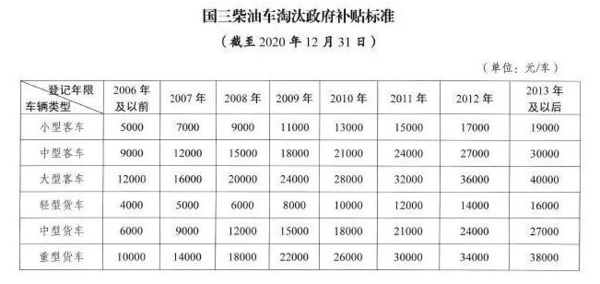 各地國三柴油貨車禁行及補貼政策匯總！