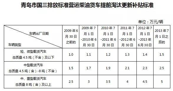 建議收藏 全國各地國三柴油車政策盤點