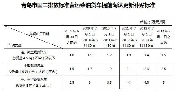 各地国三柴油货车禁行及补贴政策汇总！