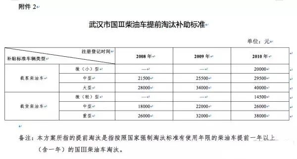 建議收藏 全國各地國三柴油車政策盤點
