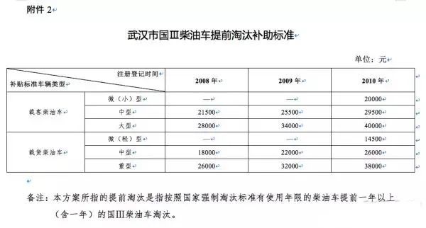 建议收藏 全国各地国三柴油车政策盘点