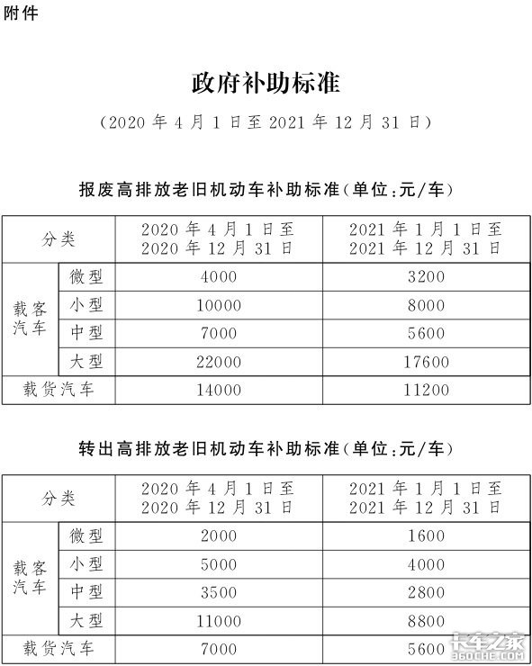 北京再出国三车淘汰政策 最高补贴1.4万元 新一轮的换车潮流又要来了