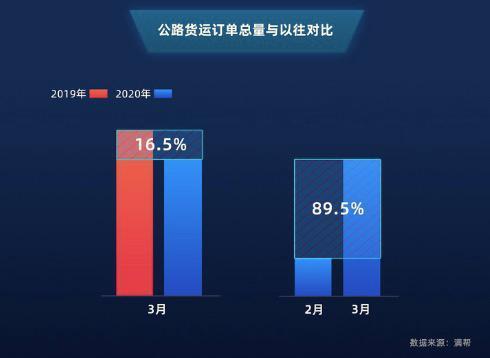 货运大数据统计 从公路货运看复工复产