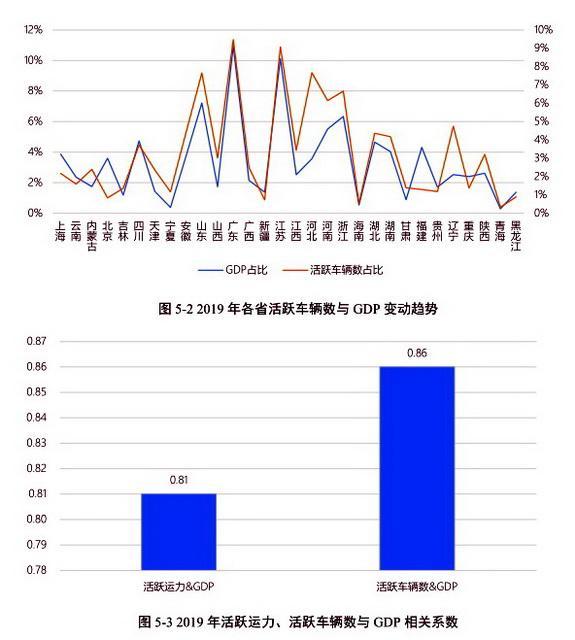 货运迅速恢复 货车流量接近去年同期！