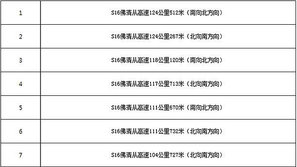 佛山一环:新增电子警察和测速点共11处