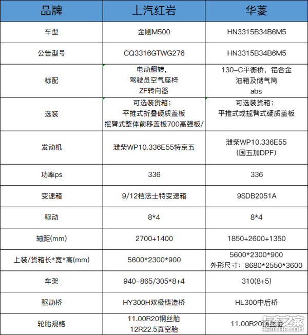 品牌多车型杂，买二手自卸车可是技术活，老司机教你抽丝剥茧选好车