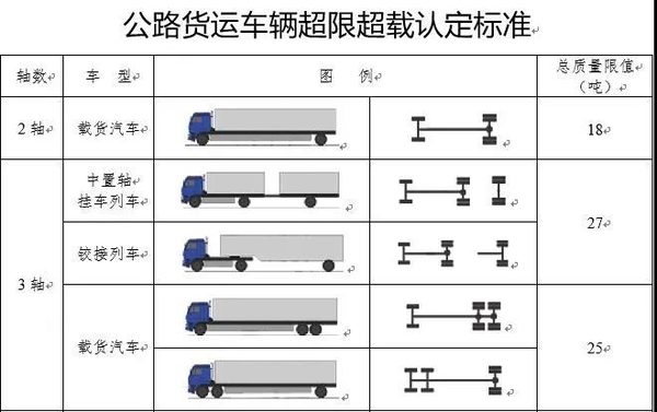 最高罚30000！国道、省道严查货车超载