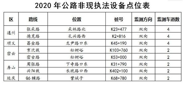 最高罚30000！国道、省道严查货车超载