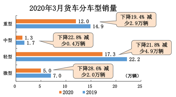 重卡12万辆,货车共计35.7万辆,3月销量回暖!
