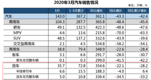 重卡12万辆,货车共计35.7万辆,3月销量回暖!