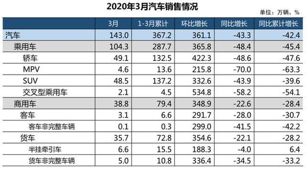3������������140����&nbsp;����������22.1%