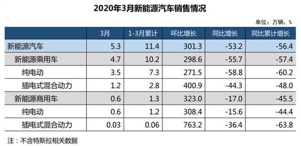 3������������140����&nbsp;����������22.1%