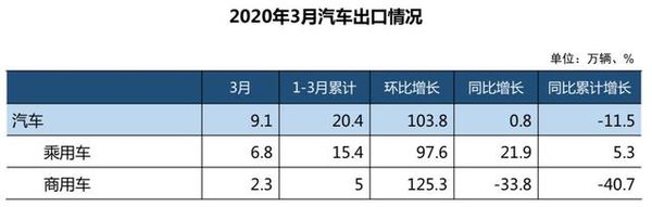 3������������140����&nbsp;����������22.1%