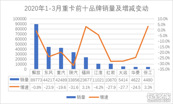 3月重卡销量前十排名出炉，江淮重卡同比增长27.8%