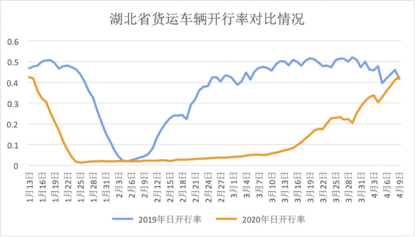 九省通衢已复还！湖北货车流量基本恢复