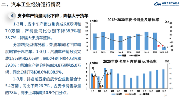 һ�������ó�������28.4%&nbsp;�ؿ���19.4%