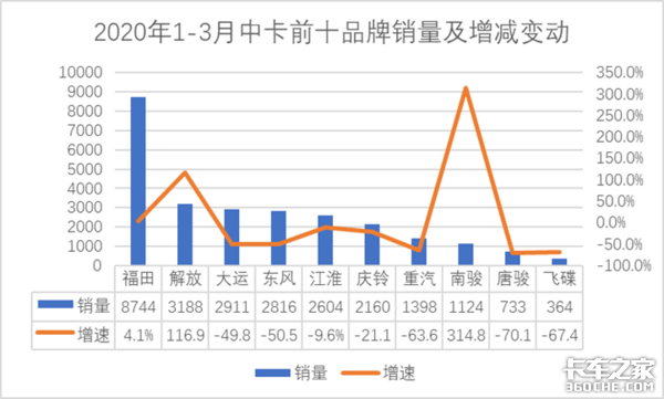 3月中卡前十销量五升五降，南骏同比增长445.4%