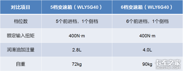 轻卡变速箱不是挡位越多越好，以五、六挡为例，如何选才最合适？