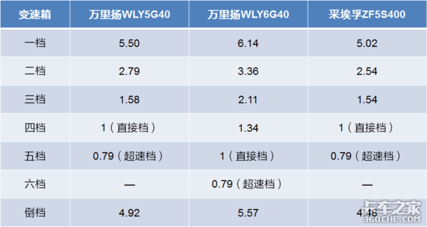 轻卡变速箱不是挡位越多越好，以五、六挡为例，如何选才最合适？