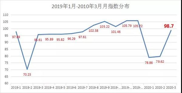 3æè´§è¿æçææ°åºçÂ æ»ä½å¤äºä¸åè¶å¿