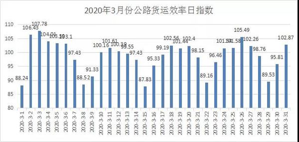 3æè´§è¿æçææ°åºçÂ æ»ä½å¤äºä¸åè¶å¿