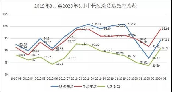 3æè´§è¿æçææ°åºçÂ æ»ä½å¤äºä¸åè¶å¿