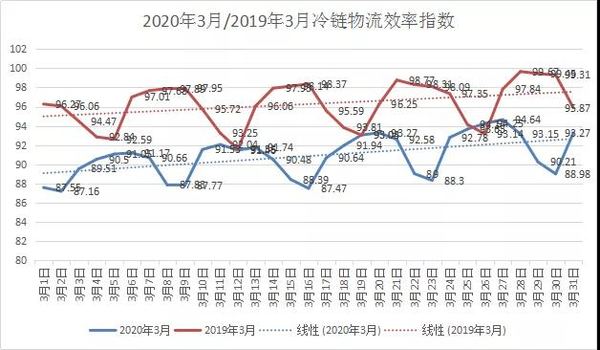 3æè´§è¿æçææ°åºçÂ æ»ä½å¤äºä¸åè¶å¿