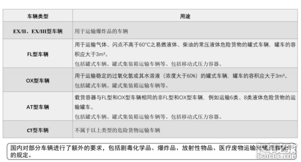 为了提高车辆安全性能，看看危险品运输车新规都有啥要求