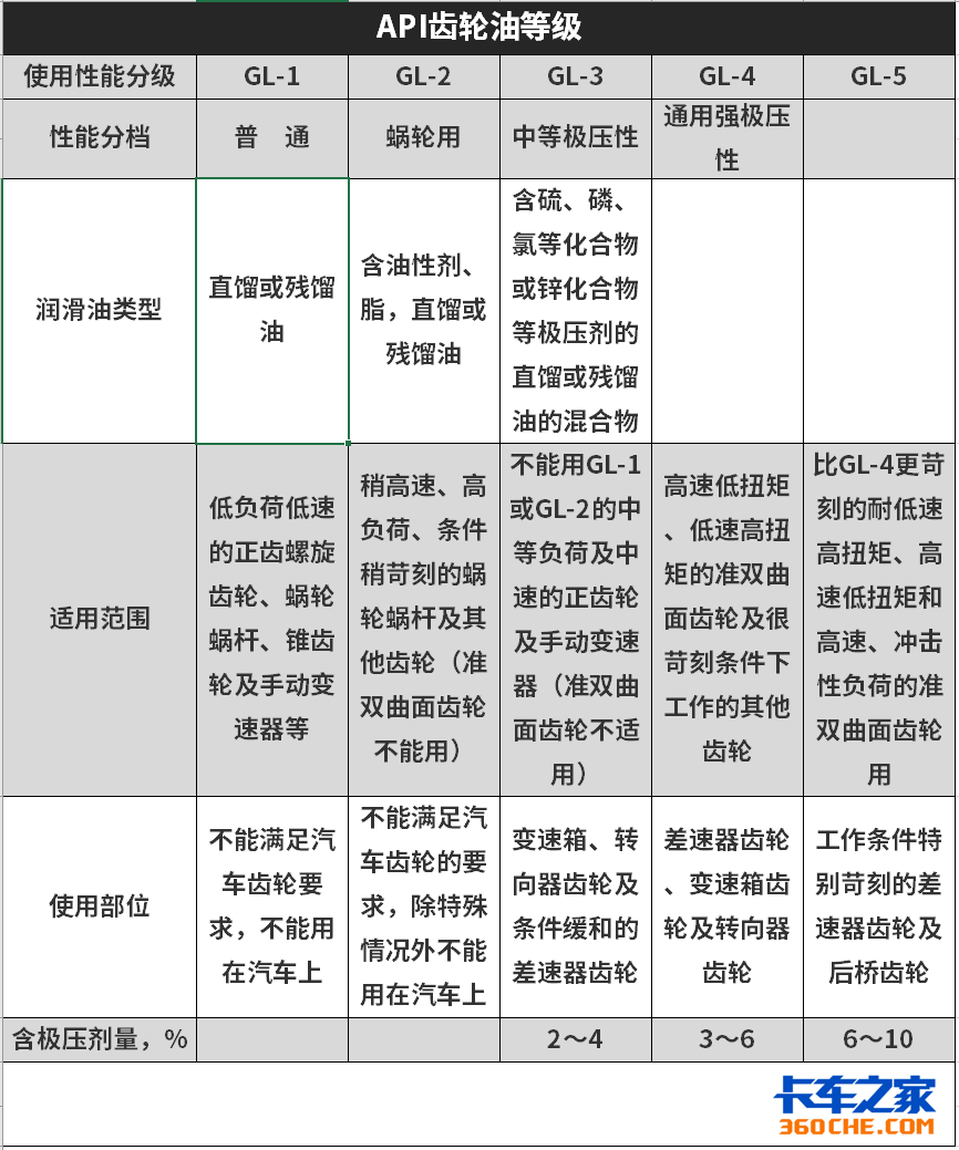 机油能灌后桥里吗？同样是润滑油！它和齿轮油有啥不同？