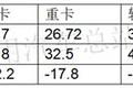 今年一季度微卡市场滑坡 疫后如何求生?