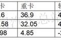 今年一季度微卡市场滑坡 疫后如何求生?