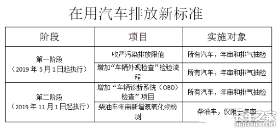 限时免费！山东济南要求所有国五重型柴油货车要装“黑匣子”最全OBD问题合集 你想知道的都在这里