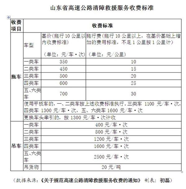 山东：5月1日起高速清障救援这样计费