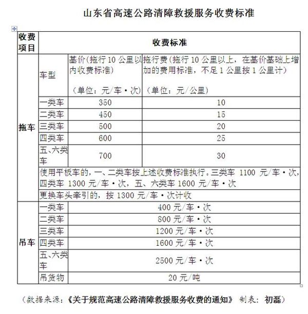 滚蛋吧天价救援费！3省公布高速救援收费标准 还有1省竟免费山东：5月1日起高速清障救援这样计费