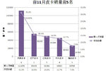 年末大考 长城风骏直击年皮卡销量冠军