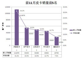 风骏直击年度销量冠军