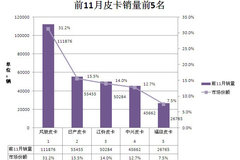 风骏直击年度销量冠军