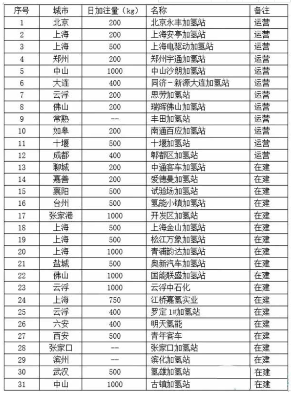 国内首例49吨氢燃料电池重卡同步运营！河钢首座加氢示范站投入使用北汽福田、中石油、亿华通共建加氢站