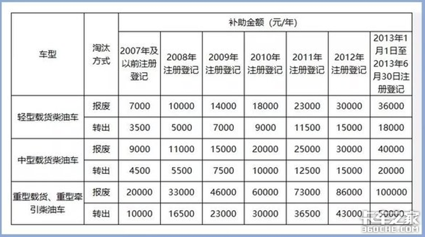 年底淘汰100万辆国三车已成定局，关于新车置换，我有这3点建议