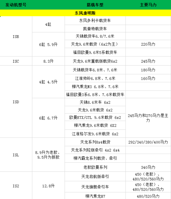 康明斯遍地开花 原来这么多款车都装过