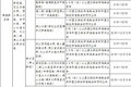 佛山：7月起限行国三车 违者罚200扣3分