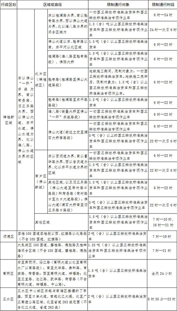 国三淘汰或无补贴！7月起执行的这些政策事关卡友切身利益佛山：7月起限行国三车 违者罚200扣3分