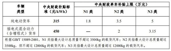 城市配送将成新能源车辆主战场 各位卡友怎么看？2020年新能源汽车国家补贴方案正式发布