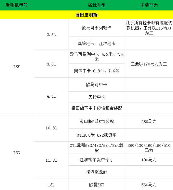 康明斯遍地开花 原来这么多款车都装过