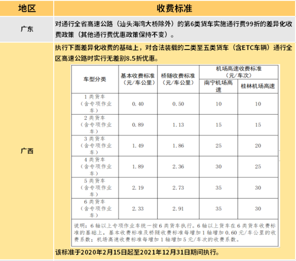 最高再打5.7折! 各省最新货车收费汇总
