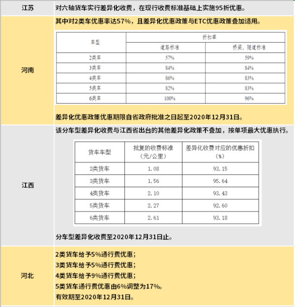 最高再打5.7折! 各省最新货车收费汇总