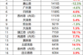没眼看！全国港口一季度成绩单出炉
