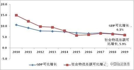 物流产业每增长1%gdp增长(2)