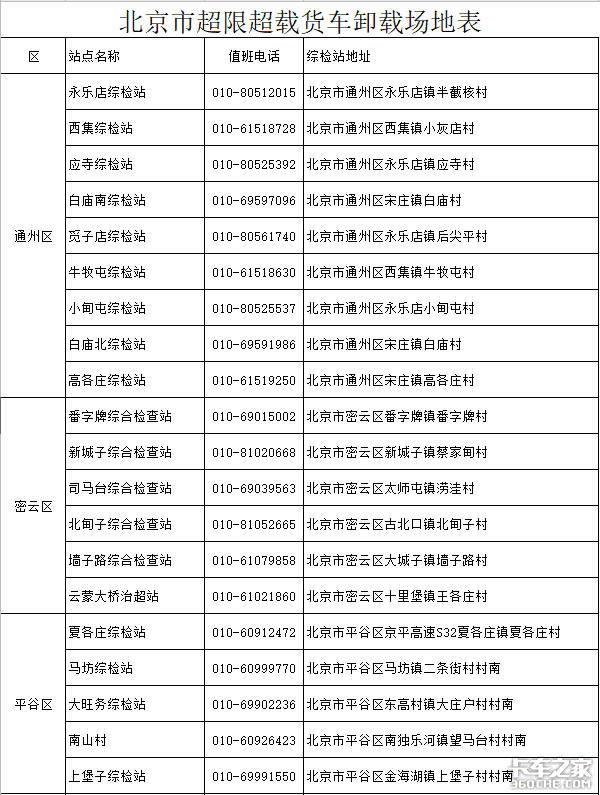 新一轮治超来袭 多省严查超载超限货车