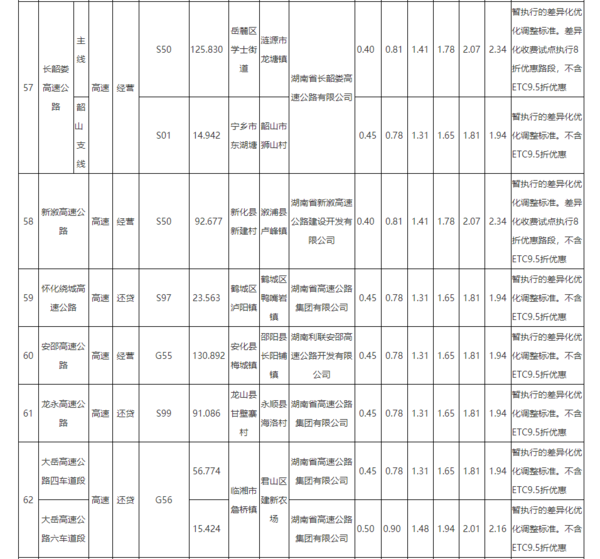 跑运输必备！29省市高速货车收费标准大全 据说6轴车收费有些贵湖南：最新高速公路货车收费标准已公布
